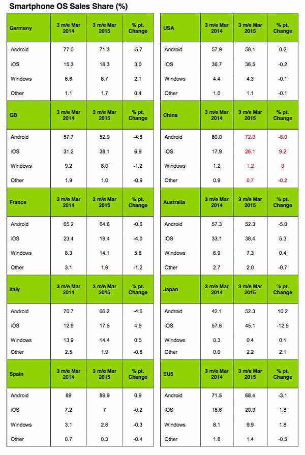 Sistemi operativi smartphone più diffusi: i dati Kantar