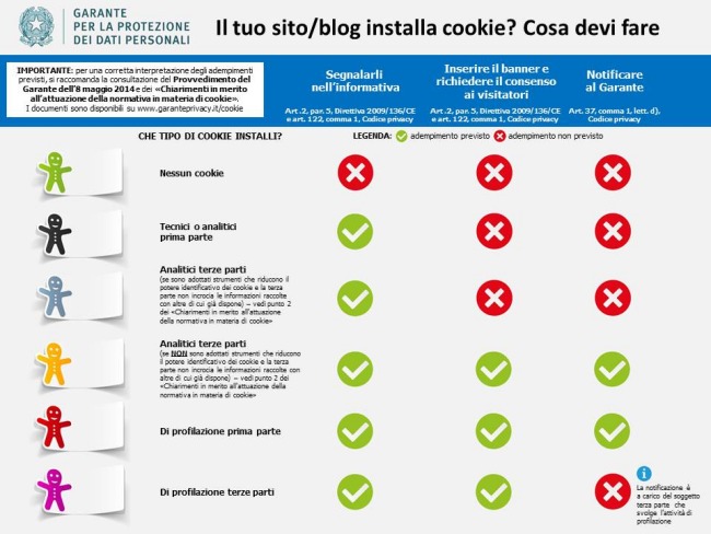 Legge sui cookie: arriva anche l'infografica