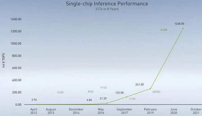 NVidia: la legge di Moore è morta, c'è solo quella di Huang parlando del futuro delle GPU