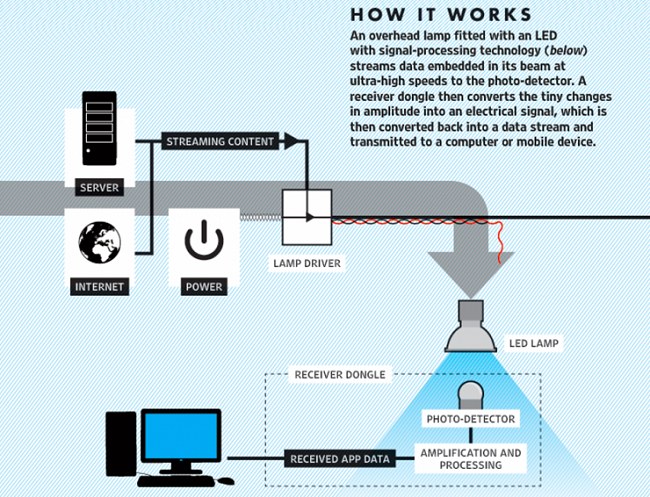 Trasferire dati velocemente con Li-Fi anziché con Wi-Fi