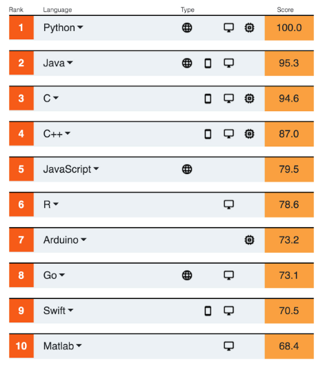 Linguaggi di programmazione più utilizzati secondo IEEE