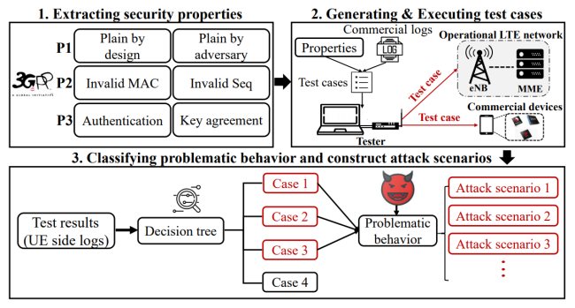 Scoperte 36 vulnerabilità nelle reti 4G LTE utilizzabili per modificare il traffico dati