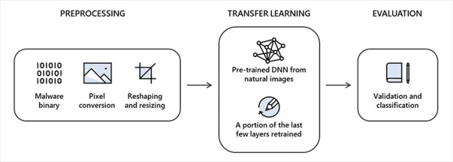Antimalware, Microsoft e Intel convertono i file in immagini prima di analizzarli con il deep learning