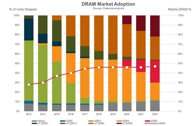 I primi moduli RAM DDR5 saranno disponibili già entro fine 2020