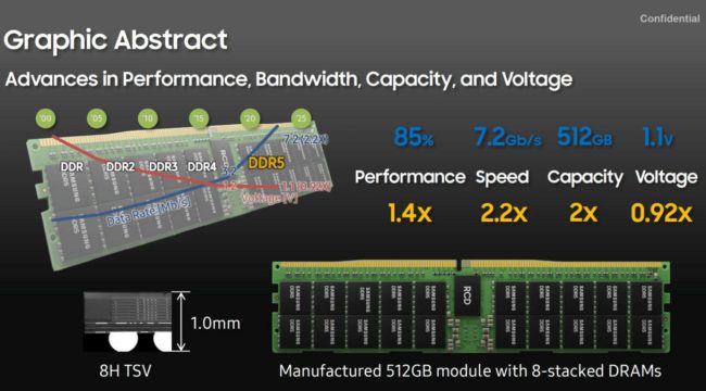 Samsung presenta le sue memorie RAM DDR5 superveloci: moduli da 512 GB a 7,2 Gbps