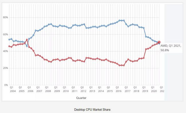 Mercato: i processori desktop di AMD superano per la prima volta in 15 anni quelli di Intel