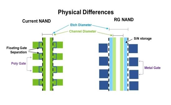 Micron presenta le prime memorie 3D NAND a 176 livelli, in arrivo sugli SSD Crucial