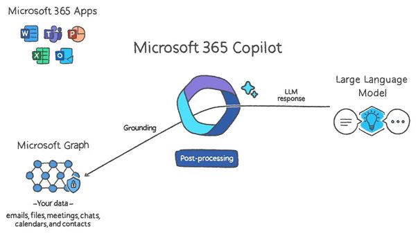 Microsoft 365 Copilot: cos'è e come funziona. L'intelligenza artificiale dentro Office