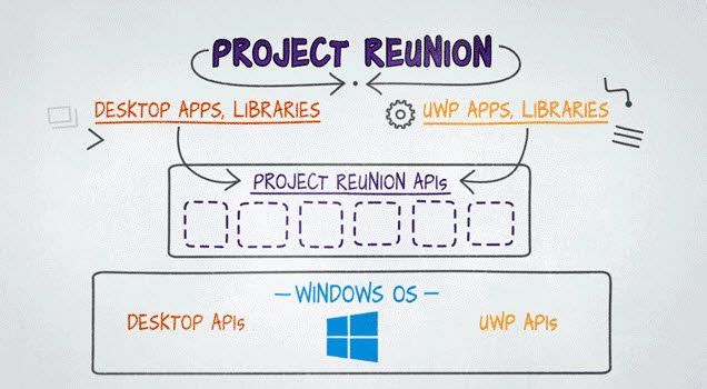 Project Reunion, Microsoft prova a unire applicazioni UWP e Win32