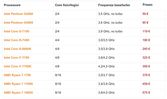 Il miglior processore: breve guida alle CPU Intel e AMD
