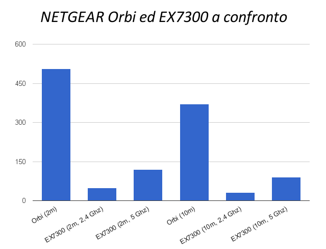 Migliorare la rete WiFi con il sistema Orbi