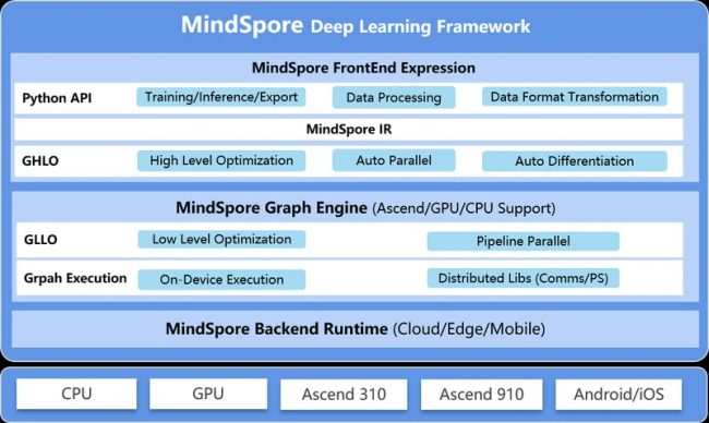 Huawei trasforma la piattaforma MindSpore per l'intelligenza artificiale in una soluzione opensource