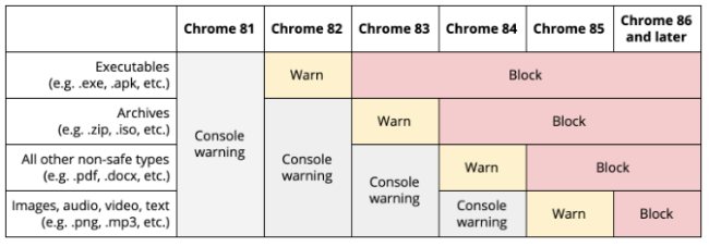 Chrome dichiara guerra ai contenuti misti: cosa significa