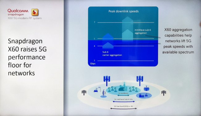 Qualcomm presenta il modem 5G Snapdragon X60 capace di aggregare Sub-6 GHz e mmWave
