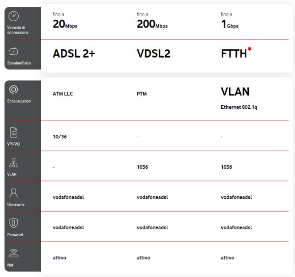 Modem libero, anche Vodafone si adegua ma non rilascia i dati VoIP