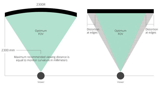 Differenze tra monitor curvi e piatti: alcuni aspetti interessanti