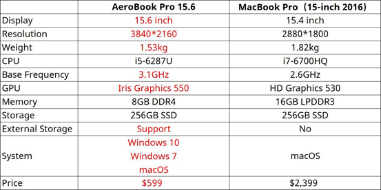 Notebook AeroBook Pro: economico ma performante. Confronto con MacBook Pro