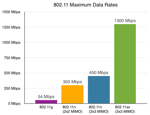 Verificare se il notebook supporta i 5 GHz e 802.11ac