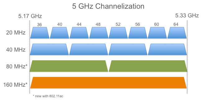 Verificare se il notebook supporta i 5 GHz e 802.11ac