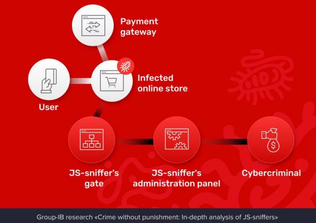 Numeri e dati delle carte di credito intercettati sui siti di ecommerce