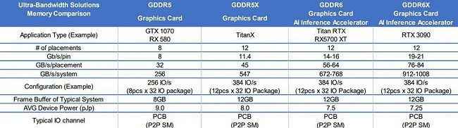 La scheda video NVidia RTX 3090 userà la memoria GDDR6X