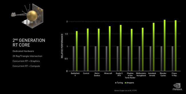NVidia Ampere: ecco le tre nuove schede grafiche RTX 30
