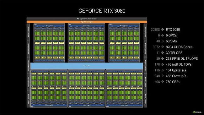 Come funziona il chip Ampère GA102 delle nuove schede NVidia RTX 30