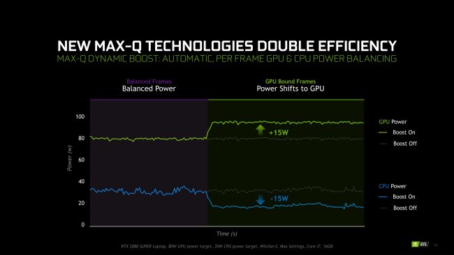 NVidia dettaglia il funzionamento delle tecnologie Dynamic Boost e Advanced Optimus