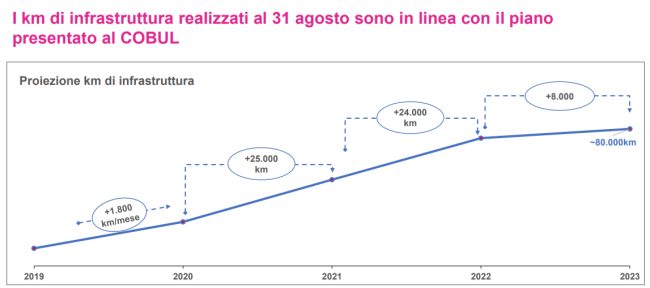Open Fiber: stato dei lavori per la copertura delle aree bianche a settembre 2020