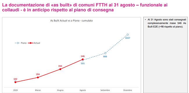 Open Fiber: stato dei lavori per la copertura delle aree bianche a settembre 2020