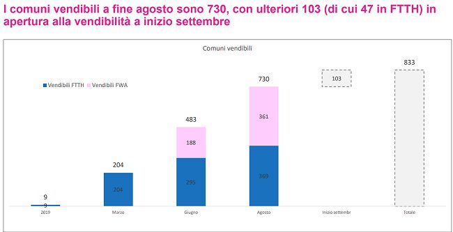 Open Fiber: stato dei lavori per la copertura delle aree bianche a settembre 2020