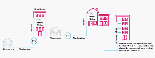 Open Fiber, come fa la fibra ad arrivare fino a casa o in ufficio