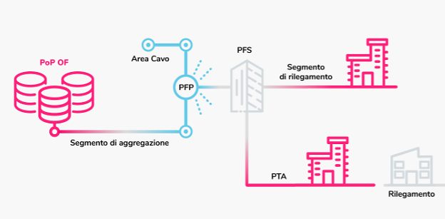Open Fiber, come fa la fibra ad arrivare fino a casa o in ufficio