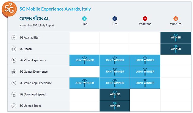 5G in Italia: qual è l'operatore più veloce secondo Opensignal