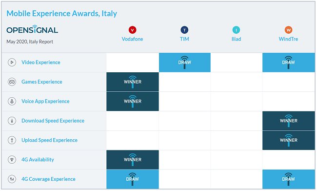 Opensignal dà le pagelle agli operatori mobili: chi sono i migliori in Italia