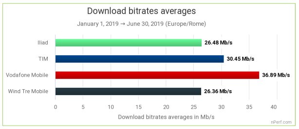nPerf: Vodafone offre la connessione dati mobile più prestazionale in assoluto