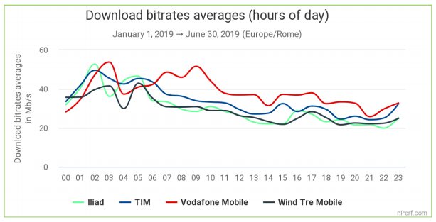 nPerf: Vodafone offre la connessione dati mobile più prestazionale in assoluto