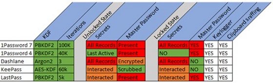 Password manager, quanto sono davvero sicuri