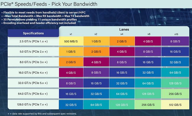 PCIe 7.0: velocità di trasferimento fino a 512 GB/s per la nuova interfaccia