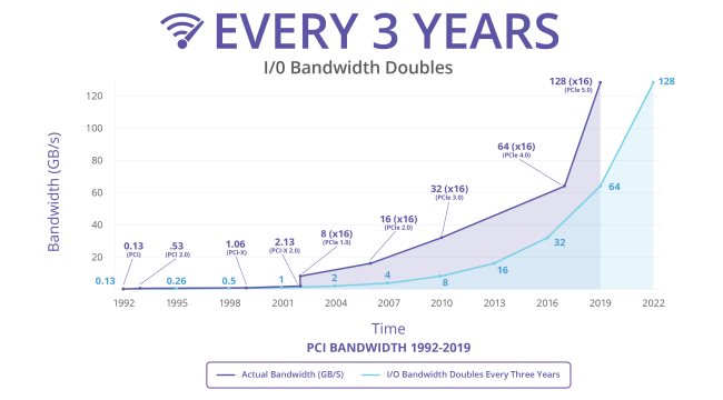 Approvato lo standard PCIe 5.0: trasferisce 32 Gbps per singolo canale
