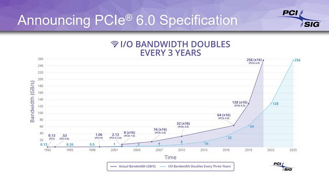 PCIe 6.0, le specifiche saranno approvate nel 2021. 16 GB/s per singolo canale