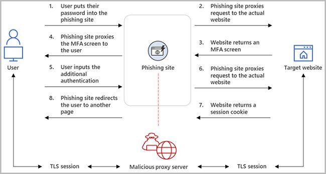 Phishing e reverse proxy: cosa sono e come funziona EvilProxy