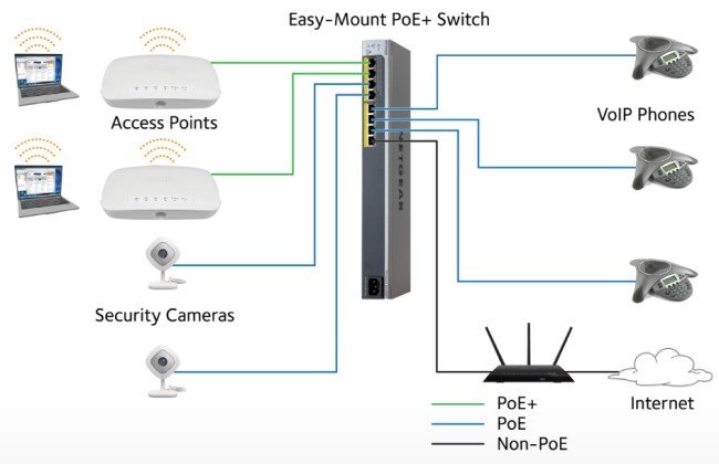 Cos'è e come funziona PoE, Power over Ethernet