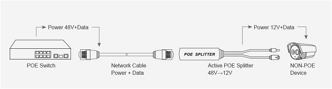 Cos'è e come funziona PoE, Power over Ethernet