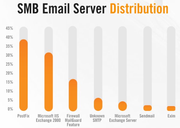 Le porte più bersagliate dai criminali informatici: sicurezza sui server e sul cloud