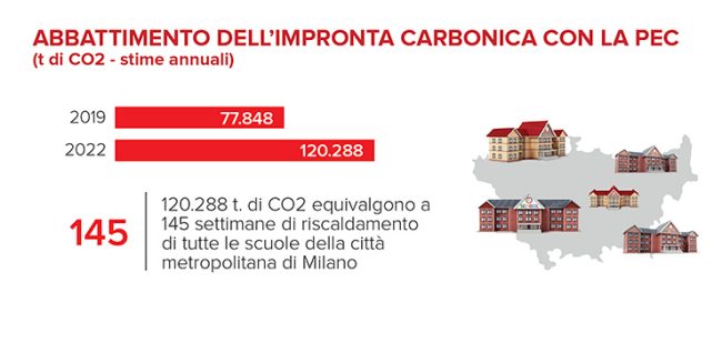 Posta elettronica certificata: risparmi per 2,2 miliardi di euro