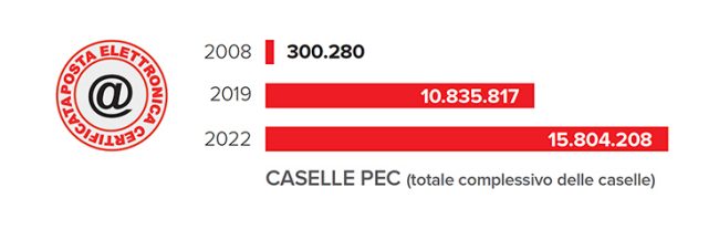 Posta elettronica certificata: risparmi per 2,2 miliardi di euro