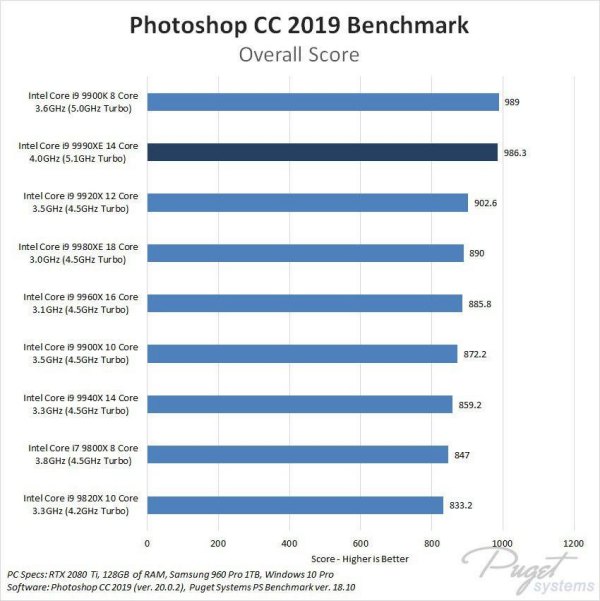 Intel Core i9-9990XE: Puget Systems pubblica i risultati dei primi test prestazionali