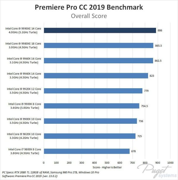 Intel Core i9-9990XE: Puget Systems pubblica i risultati dei primi test prestazionali