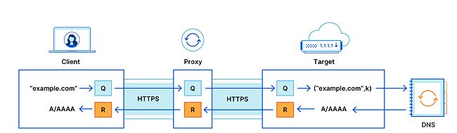 DNS ancora più sicuri e rispettosi della privacy: arriva Oblivious DoH. Cos'è